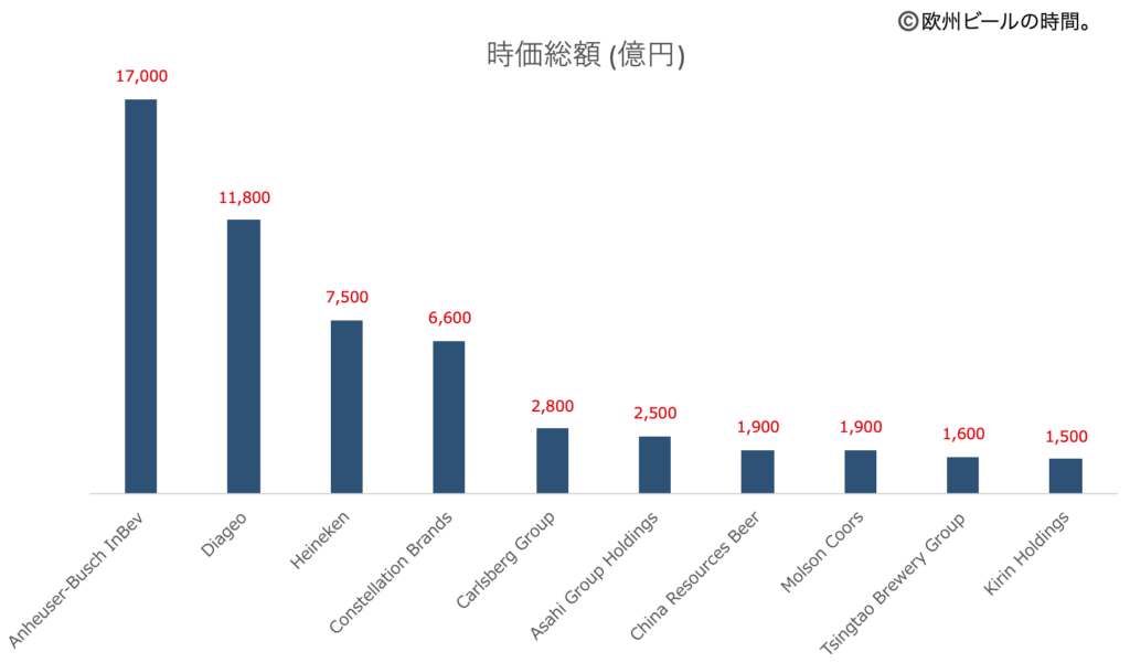 世界のビール会社 時価総額ランキンググラフ