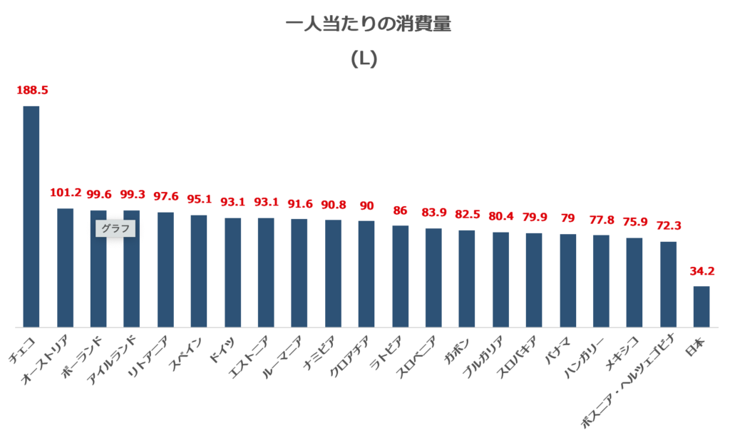 一人当たりのビール消費量グラフ