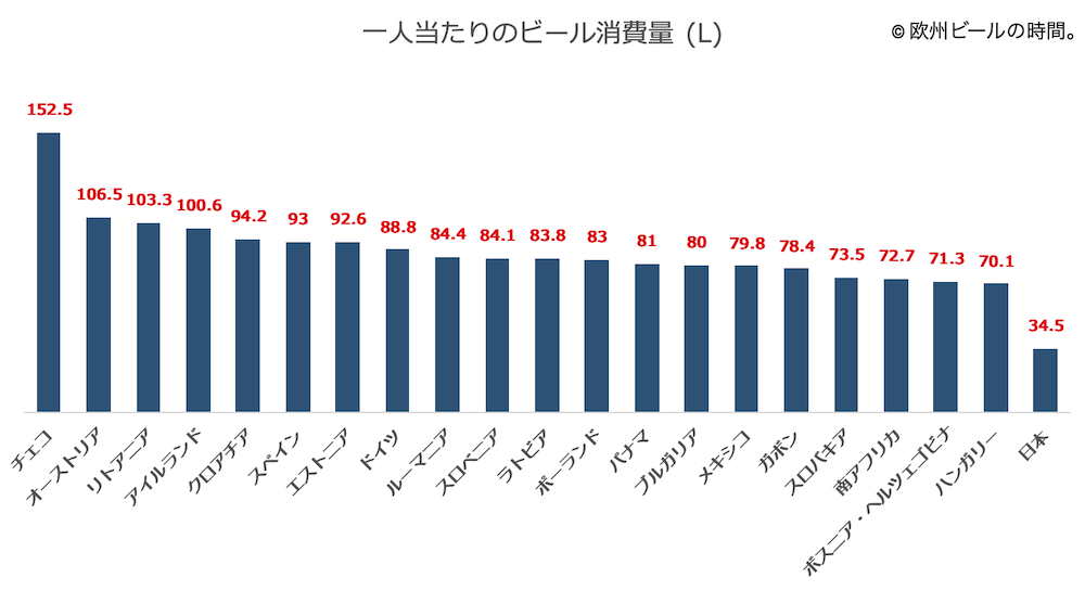 一人当たりのビール消費量  (L)グラフ